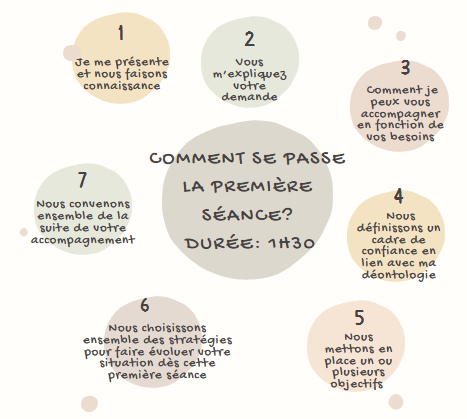 Le déroulement de la première séance